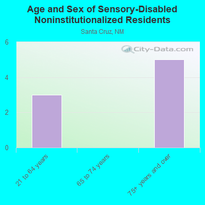 Age and Sex of Sensory-Disabled Noninstitutionalized Residents