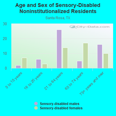 Age and Sex of Sensory-Disabled Noninstitutionalized Residents