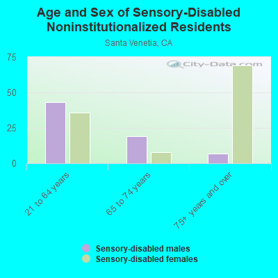 Age and Sex of Sensory-Disabled Noninstitutionalized Residents