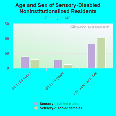 Age and Sex of Sensory-Disabled Noninstitutionalized Residents