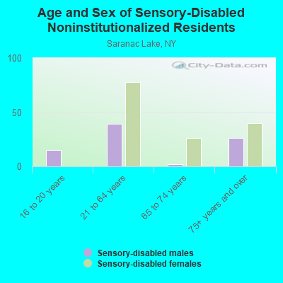 Age and Sex of Sensory-Disabled Noninstitutionalized Residents