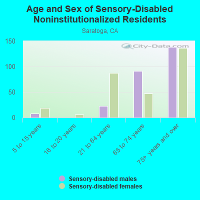 Age and Sex of Sensory-Disabled Noninstitutionalized Residents