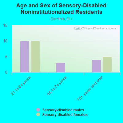 Age and Sex of Sensory-Disabled Noninstitutionalized Residents