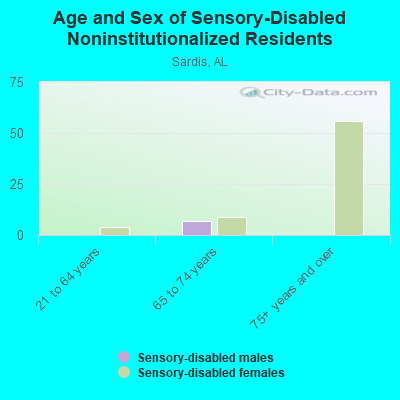 Age and Sex of Sensory-Disabled Noninstitutionalized Residents