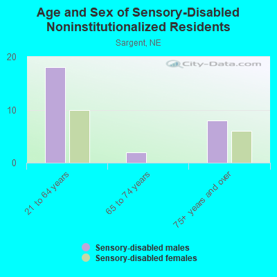 Age and Sex of Sensory-Disabled Noninstitutionalized Residents