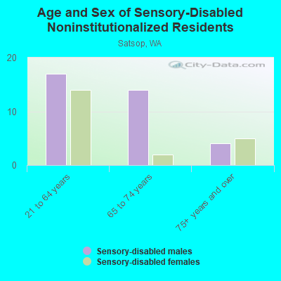 Age and Sex of Sensory-Disabled Noninstitutionalized Residents