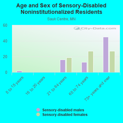 Age and Sex of Sensory-Disabled Noninstitutionalized Residents