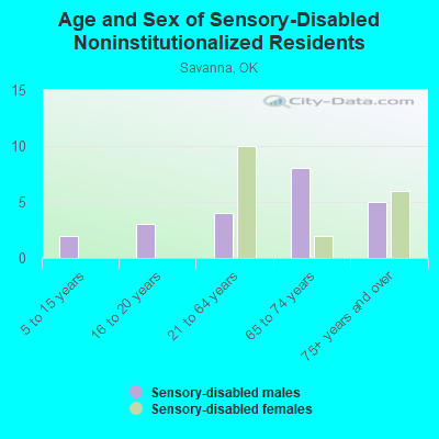 Age and Sex of Sensory-Disabled Noninstitutionalized Residents