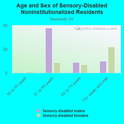 Age and Sex of Sensory-Disabled Noninstitutionalized Residents