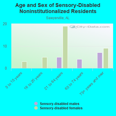 Age and Sex of Sensory-Disabled Noninstitutionalized Residents