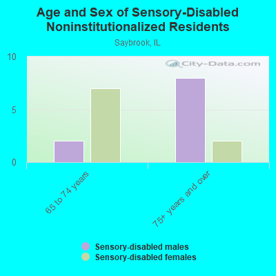 Age and Sex of Sensory-Disabled Noninstitutionalized Residents