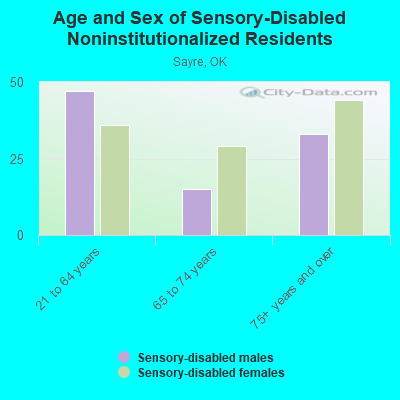 Age and Sex of Sensory-Disabled Noninstitutionalized Residents