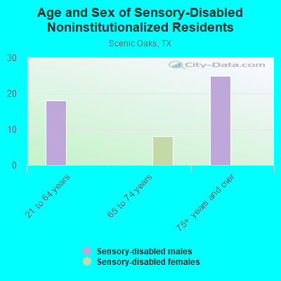 Age and Sex of Sensory-Disabled Noninstitutionalized Residents