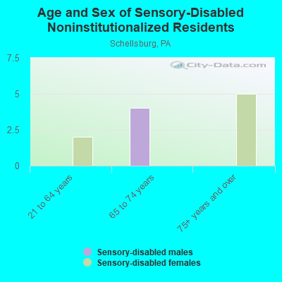 Age and Sex of Sensory-Disabled Noninstitutionalized Residents