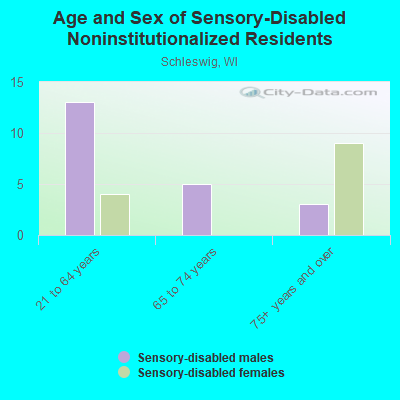 Age and Sex of Sensory-Disabled Noninstitutionalized Residents