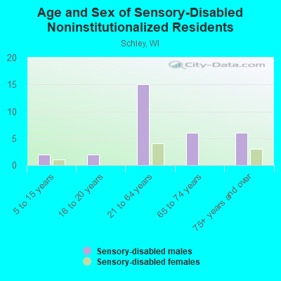 Age and Sex of Sensory-Disabled Noninstitutionalized Residents