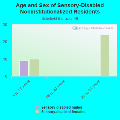 Age and Sex of Sensory-Disabled Noninstitutionalized Residents