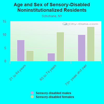 Age and Sex of Sensory-Disabled Noninstitutionalized Residents