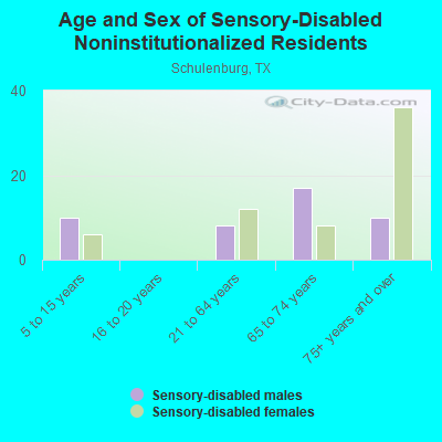 Age and Sex of Sensory-Disabled Noninstitutionalized Residents