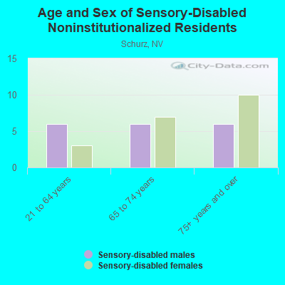 Age and Sex of Sensory-Disabled Noninstitutionalized Residents