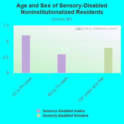 Age and Sex of Sensory-Disabled Noninstitutionalized Residents