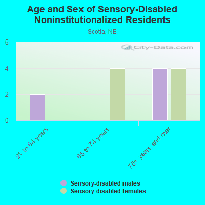 Age and Sex of Sensory-Disabled Noninstitutionalized Residents