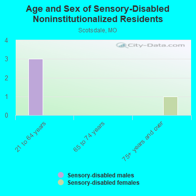 Age and Sex of Sensory-Disabled Noninstitutionalized Residents