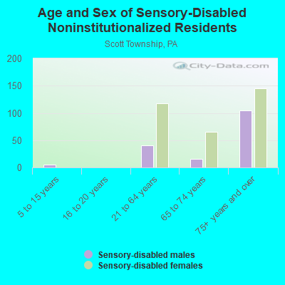 Age and Sex of Sensory-Disabled Noninstitutionalized Residents