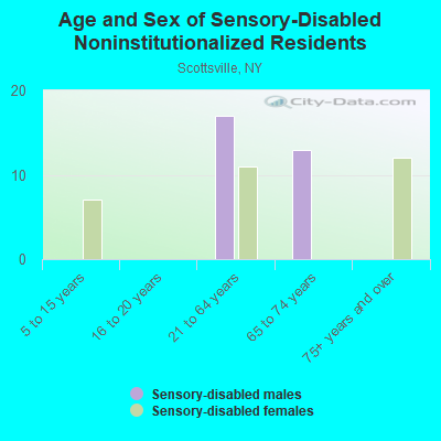 Age and Sex of Sensory-Disabled Noninstitutionalized Residents