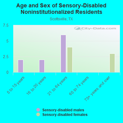 Age and Sex of Sensory-Disabled Noninstitutionalized Residents