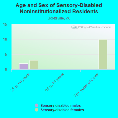 Age and Sex of Sensory-Disabled Noninstitutionalized Residents