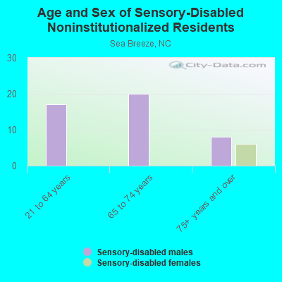 Age and Sex of Sensory-Disabled Noninstitutionalized Residents