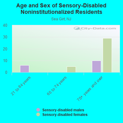 Age and Sex of Sensory-Disabled Noninstitutionalized Residents