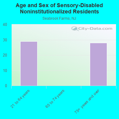 Age and Sex of Sensory-Disabled Noninstitutionalized Residents