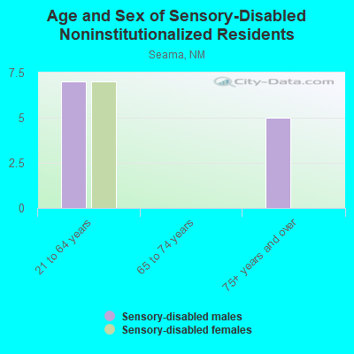 Age and Sex of Sensory-Disabled Noninstitutionalized Residents