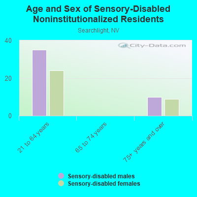 Age and Sex of Sensory-Disabled Noninstitutionalized Residents