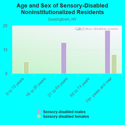 Age and Sex of Sensory-Disabled Noninstitutionalized Residents