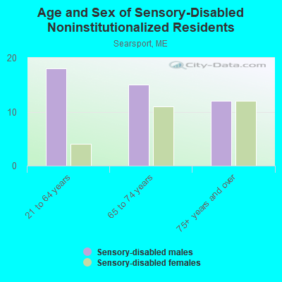 Age and Sex of Sensory-Disabled Noninstitutionalized Residents