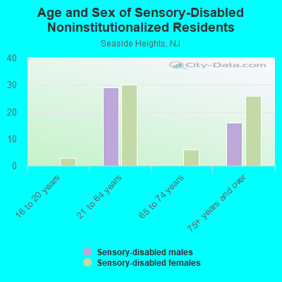 Age and Sex of Sensory-Disabled Noninstitutionalized Residents