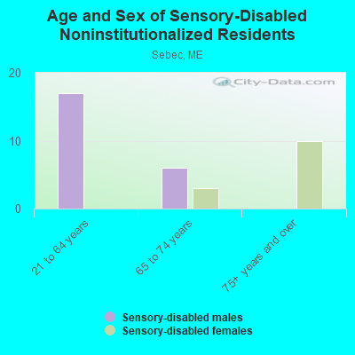 Age and Sex of Sensory-Disabled Noninstitutionalized Residents