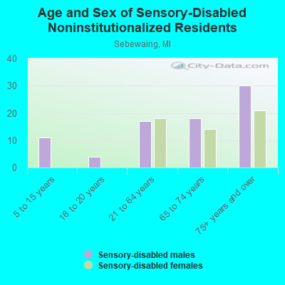 Age and Sex of Sensory-Disabled Noninstitutionalized Residents