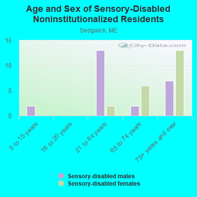 Age and Sex of Sensory-Disabled Noninstitutionalized Residents