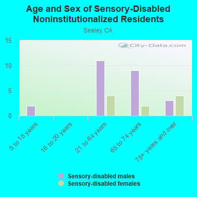 Age and Sex of Sensory-Disabled Noninstitutionalized Residents