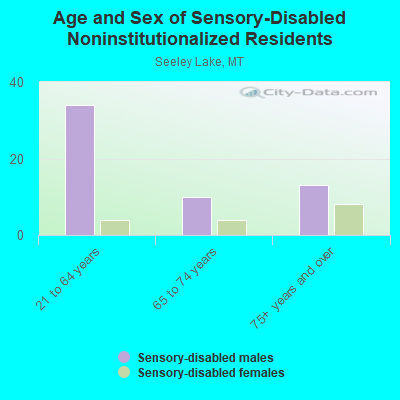 Age and Sex of Sensory-Disabled Noninstitutionalized Residents