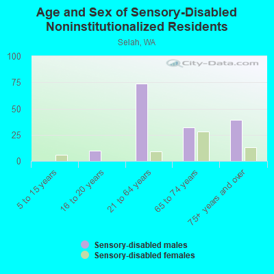 Age and Sex of Sensory-Disabled Noninstitutionalized Residents