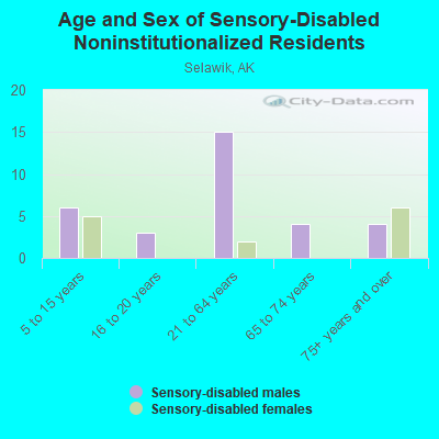 Age and Sex of Sensory-Disabled Noninstitutionalized Residents