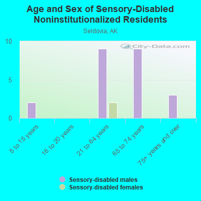 Age and Sex of Sensory-Disabled Noninstitutionalized Residents