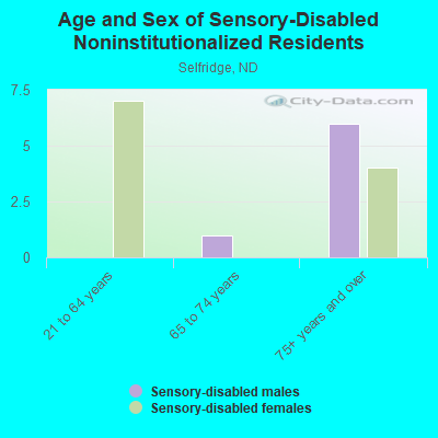 Age and Sex of Sensory-Disabled Noninstitutionalized Residents