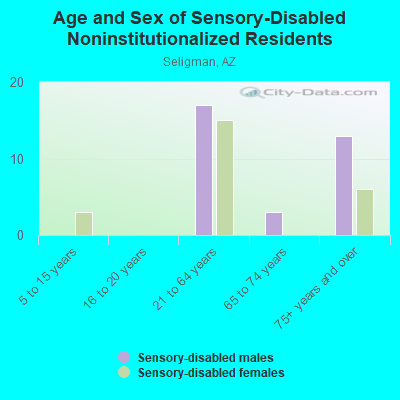 Age and Sex of Sensory-Disabled Noninstitutionalized Residents