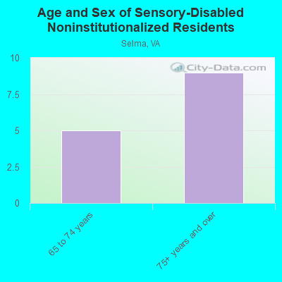 Age and Sex of Sensory-Disabled Noninstitutionalized Residents